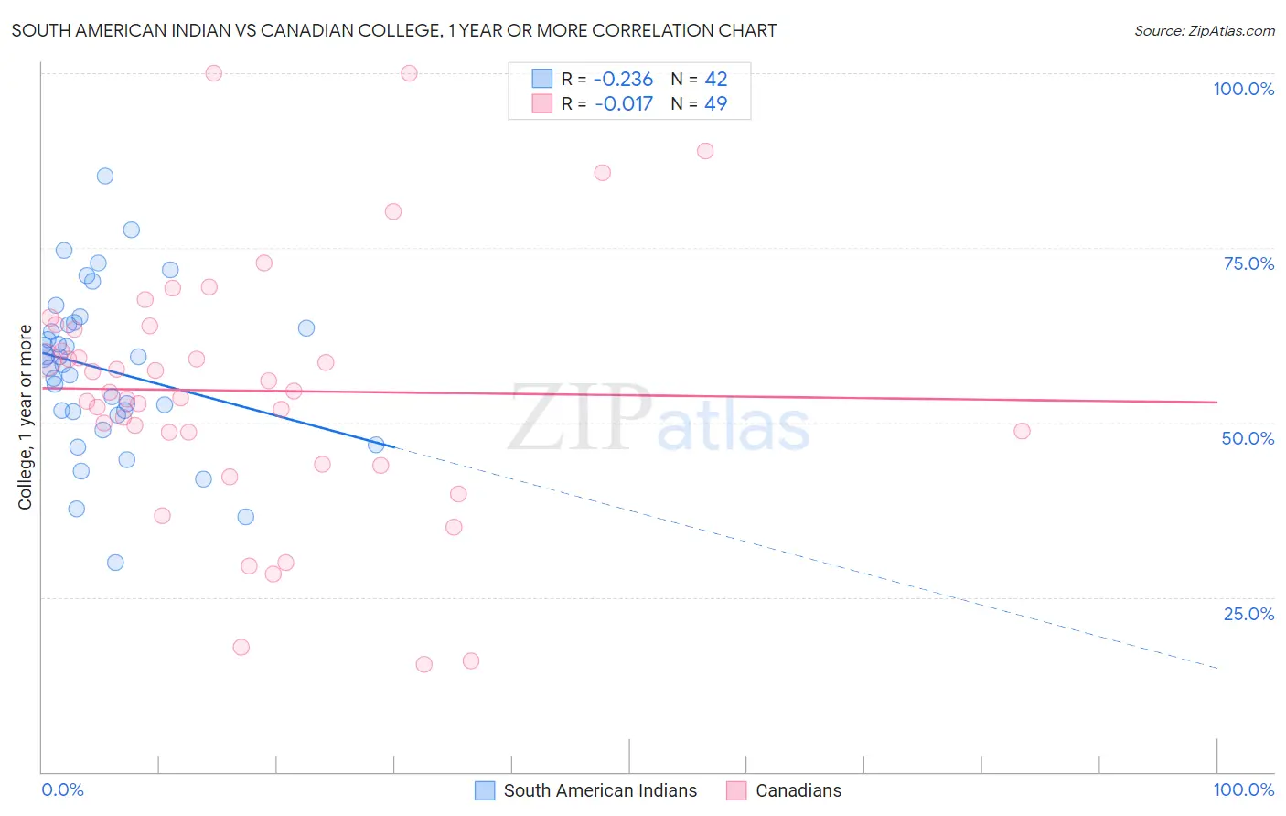South American Indian vs Canadian College, 1 year or more
