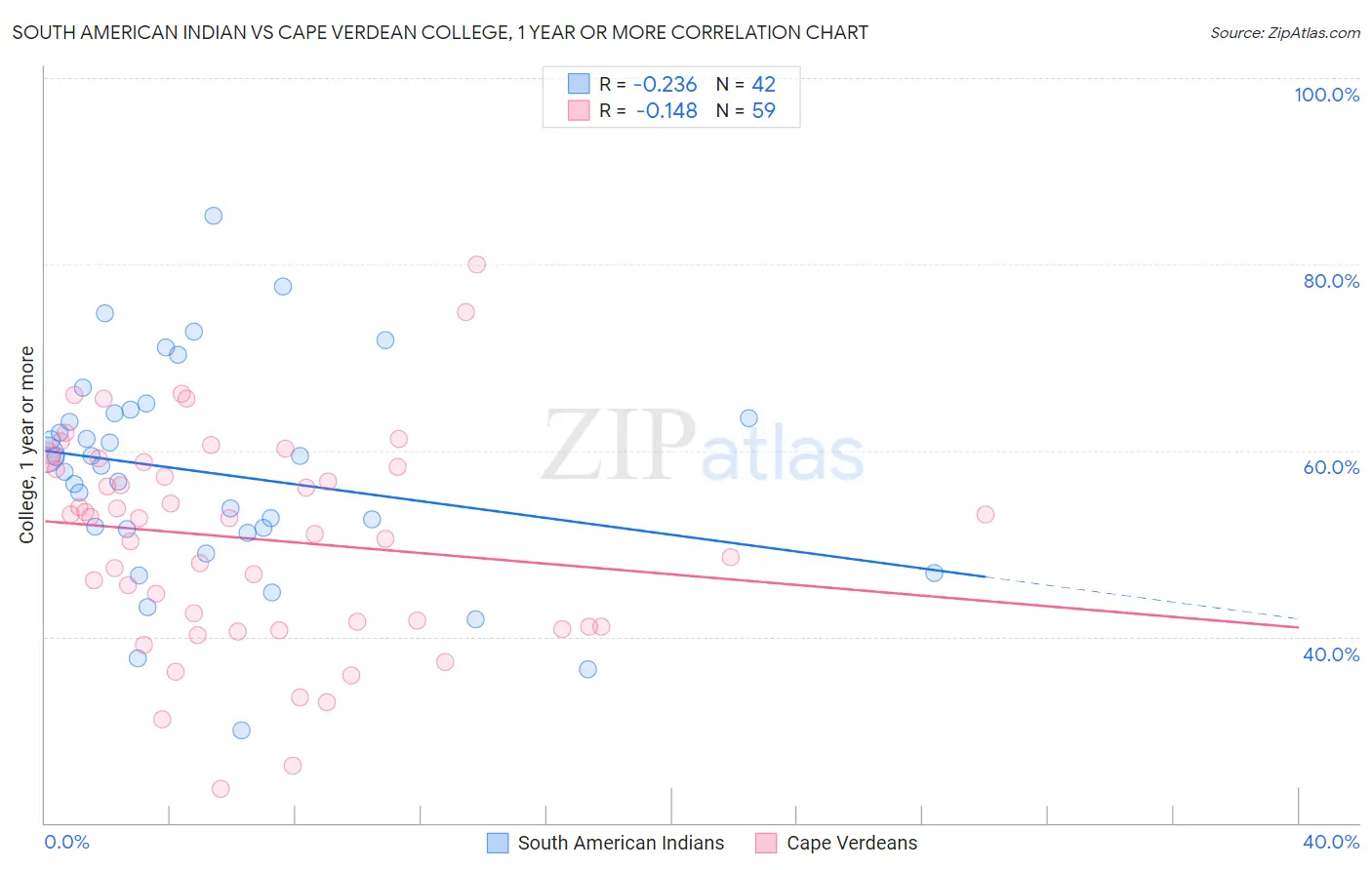 South American Indian vs Cape Verdean College, 1 year or more
