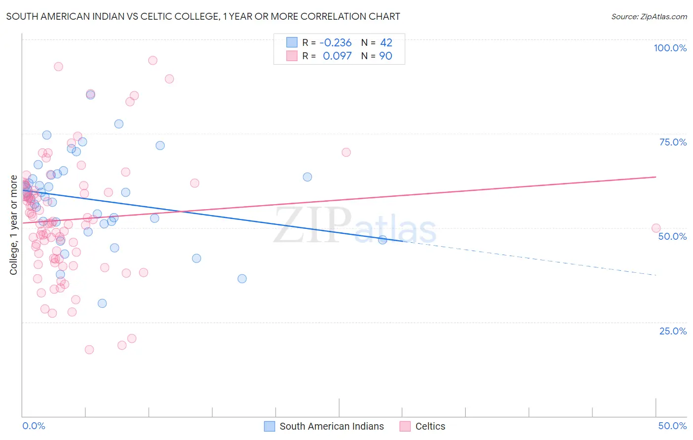 South American Indian vs Celtic College, 1 year or more