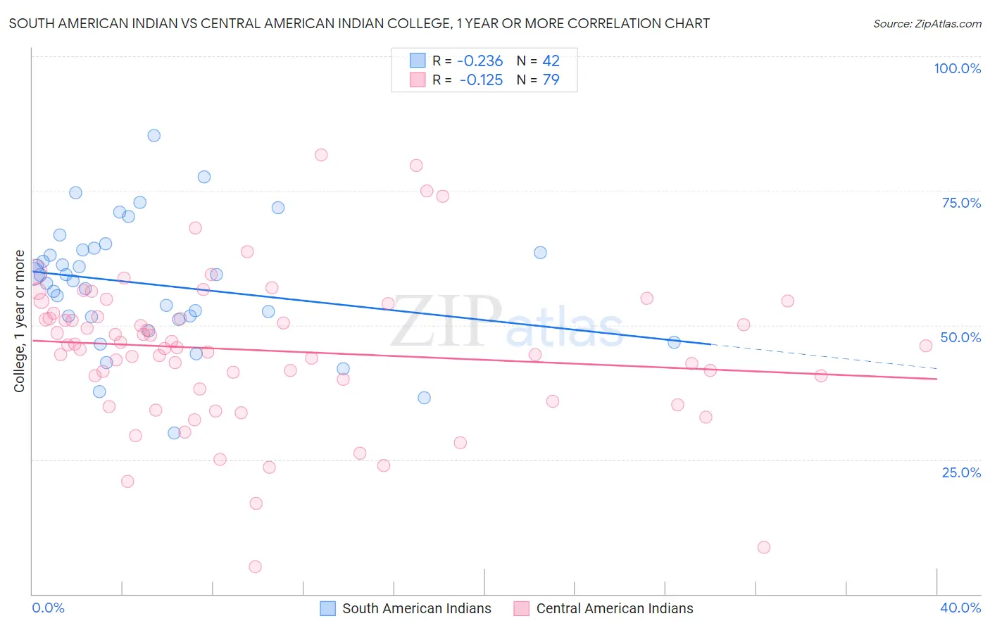 South American Indian vs Central American Indian College, 1 year or more