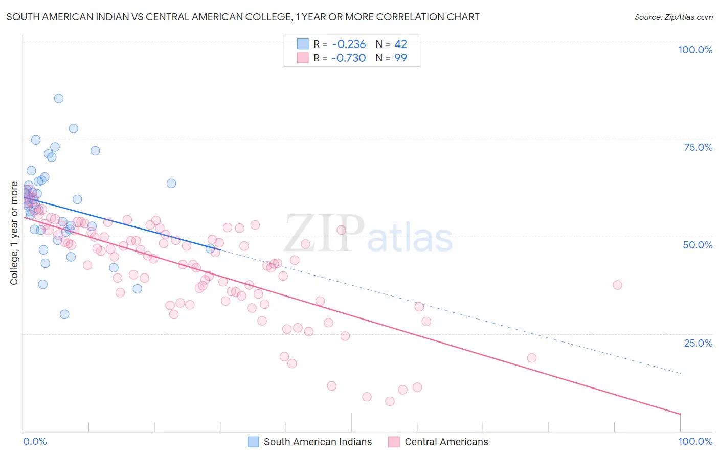 South American Indian vs Central American College, 1 year or more