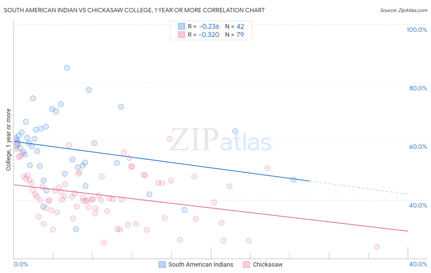 South American Indian vs Chickasaw College, 1 year or more