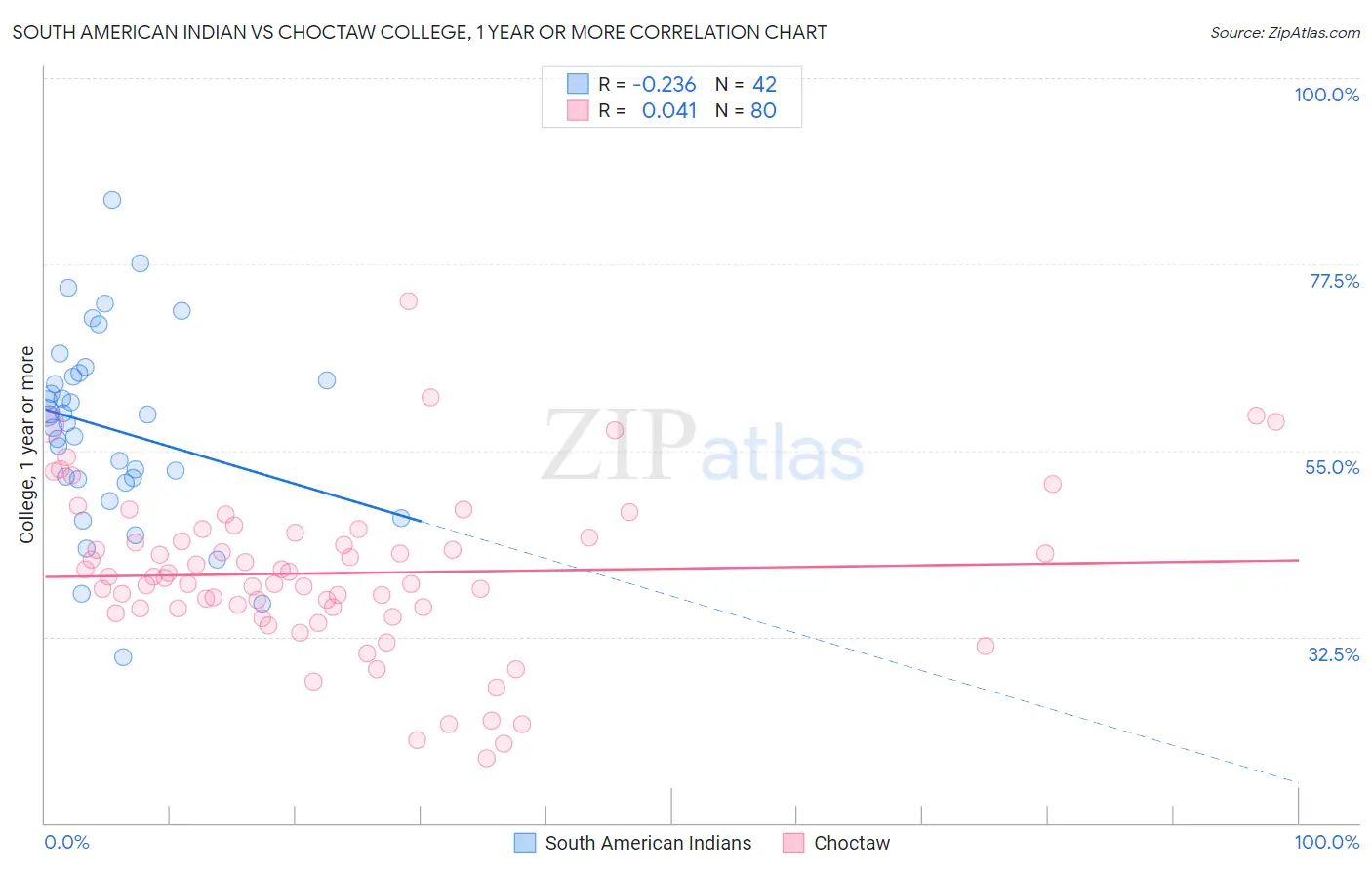 South American Indian vs Choctaw College, 1 year or more