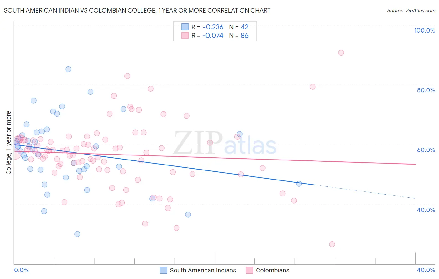 South American Indian vs Colombian College, 1 year or more