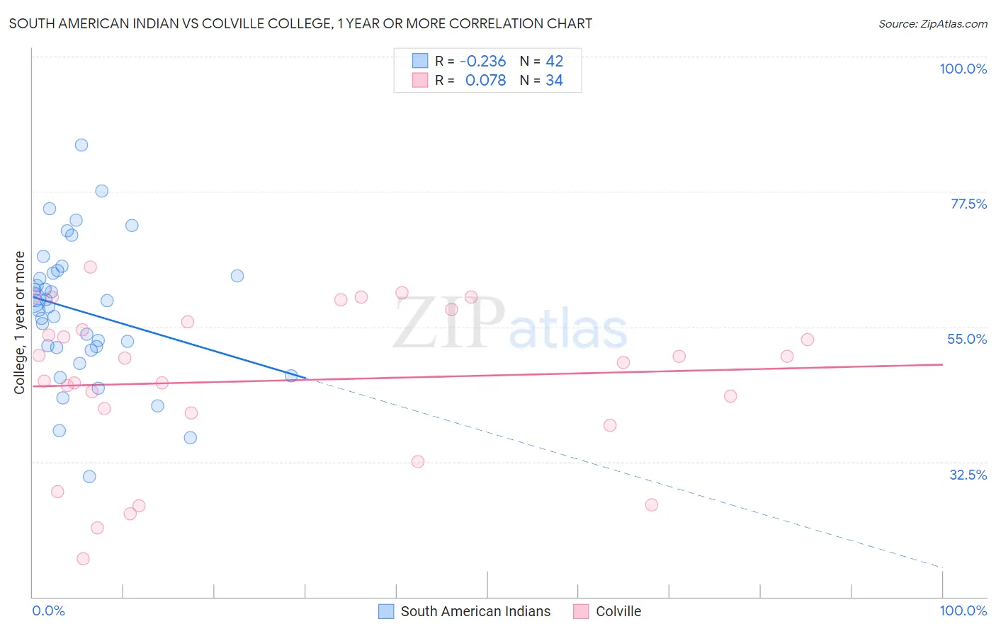 South American Indian vs Colville College, 1 year or more