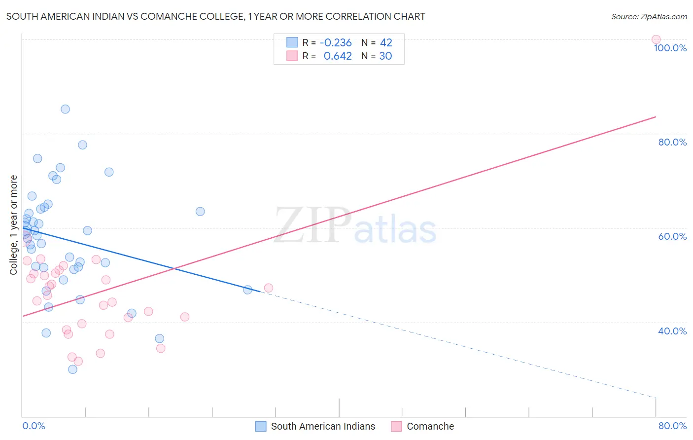 South American Indian vs Comanche College, 1 year or more