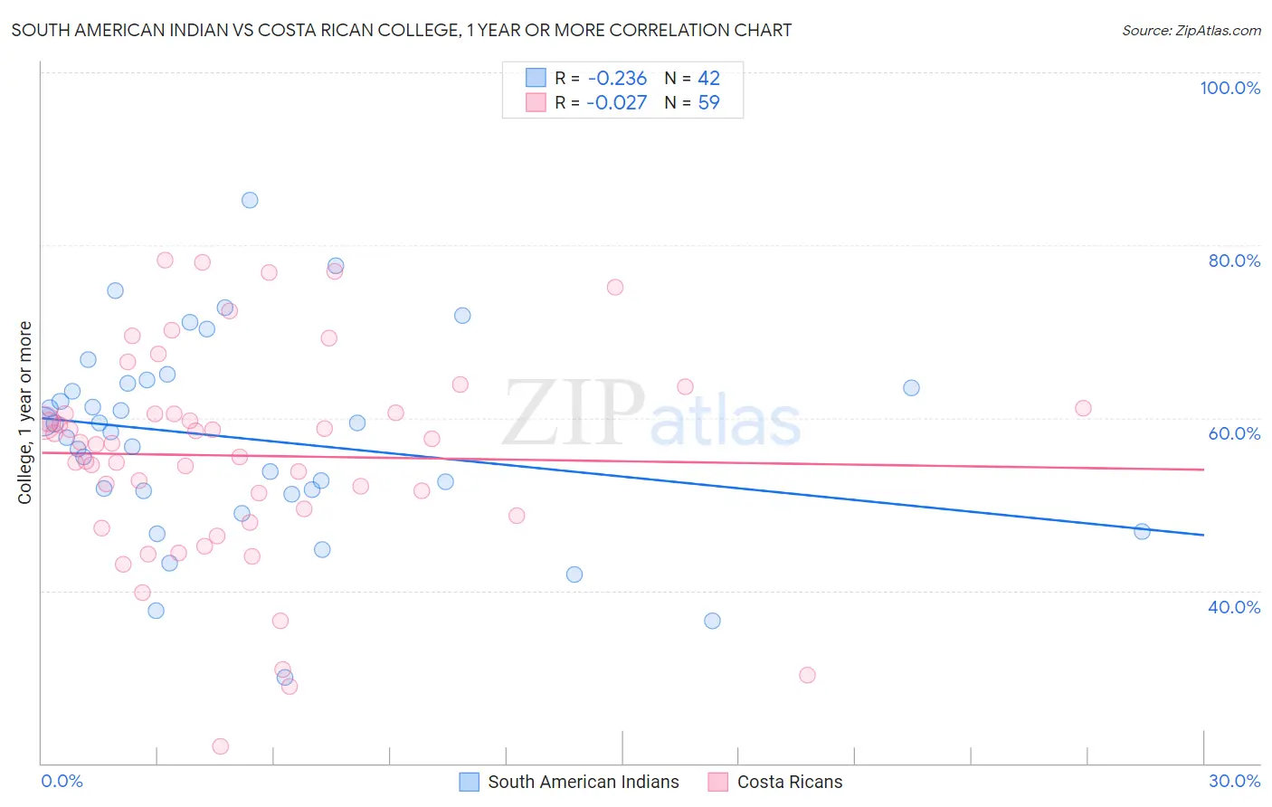 South American Indian vs Costa Rican College, 1 year or more