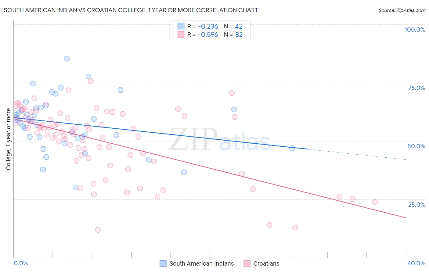South American Indian vs Croatian College, 1 year or more