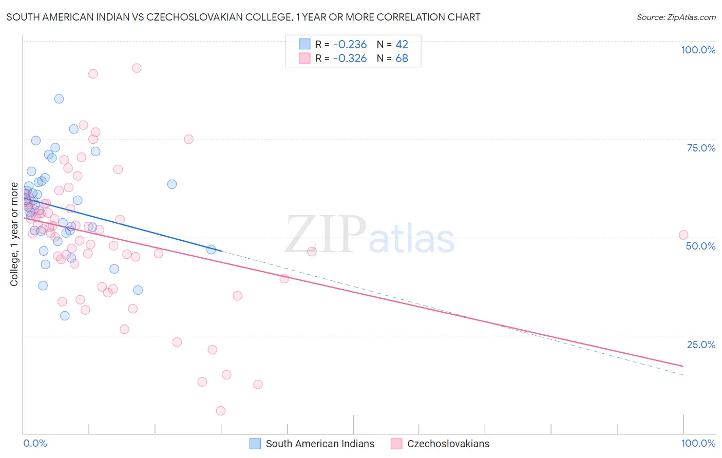 South American Indian vs Czechoslovakian College, 1 year or more