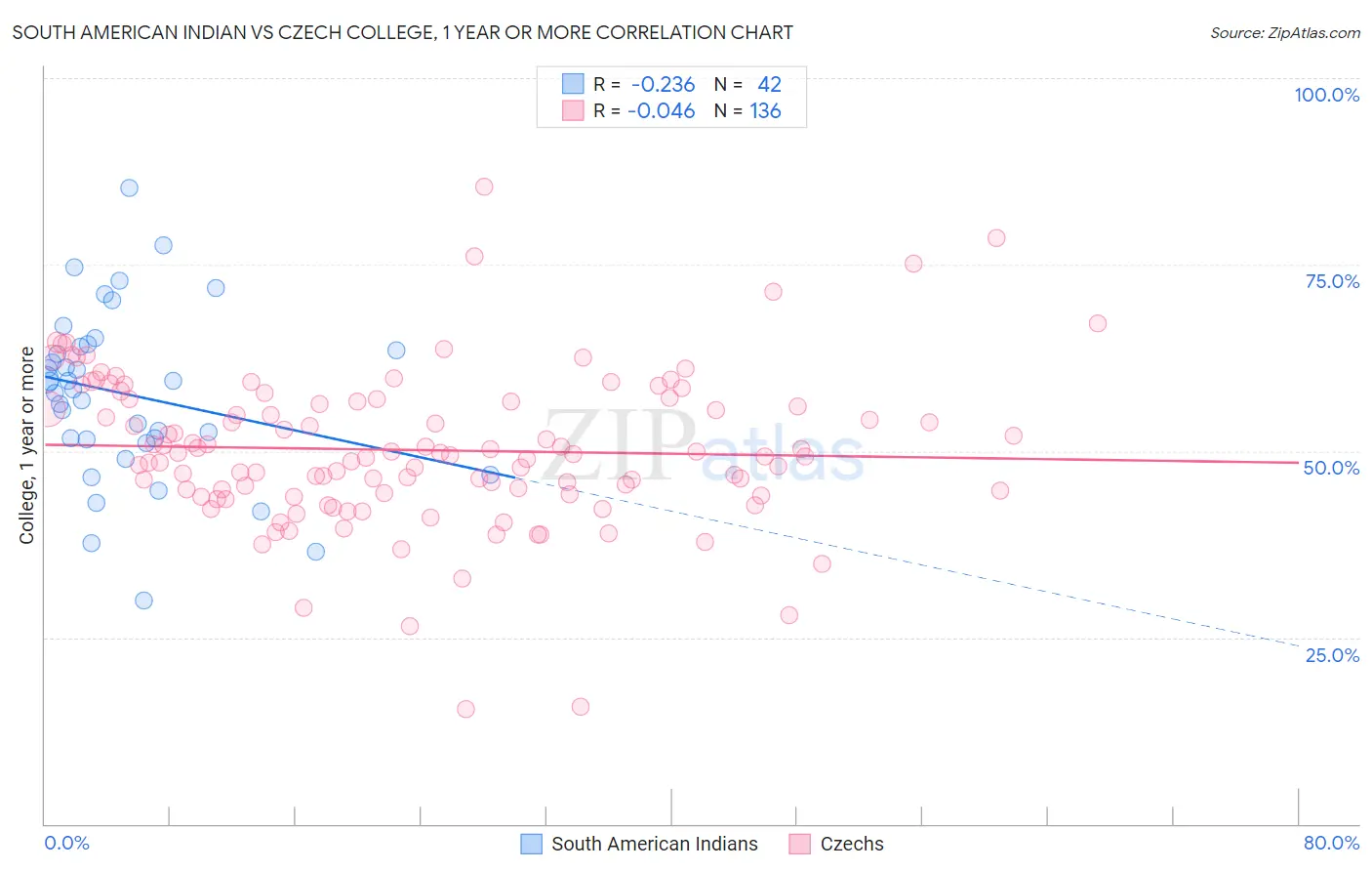 South American Indian vs Czech College, 1 year or more