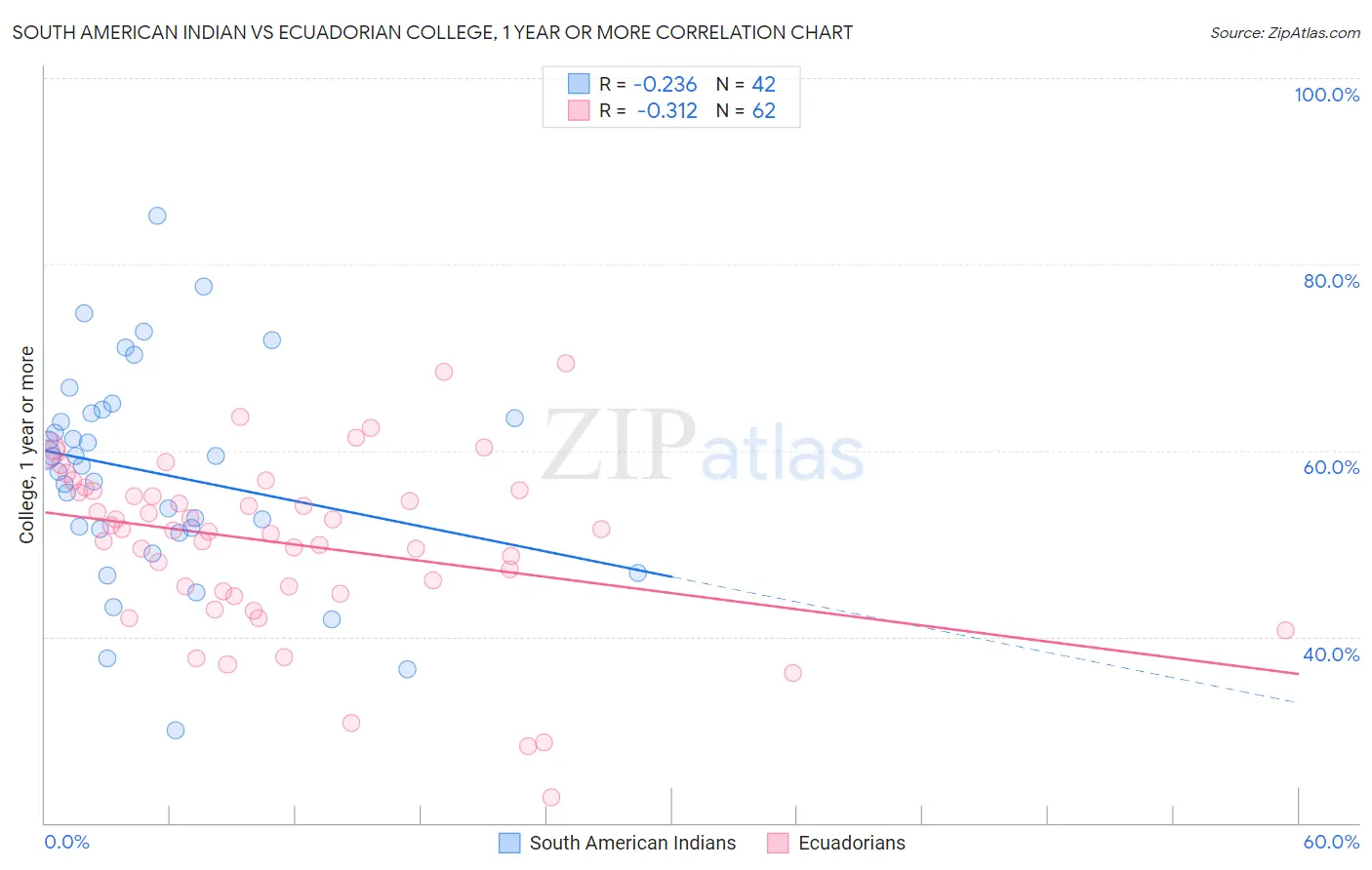 South American Indian vs Ecuadorian College, 1 year or more