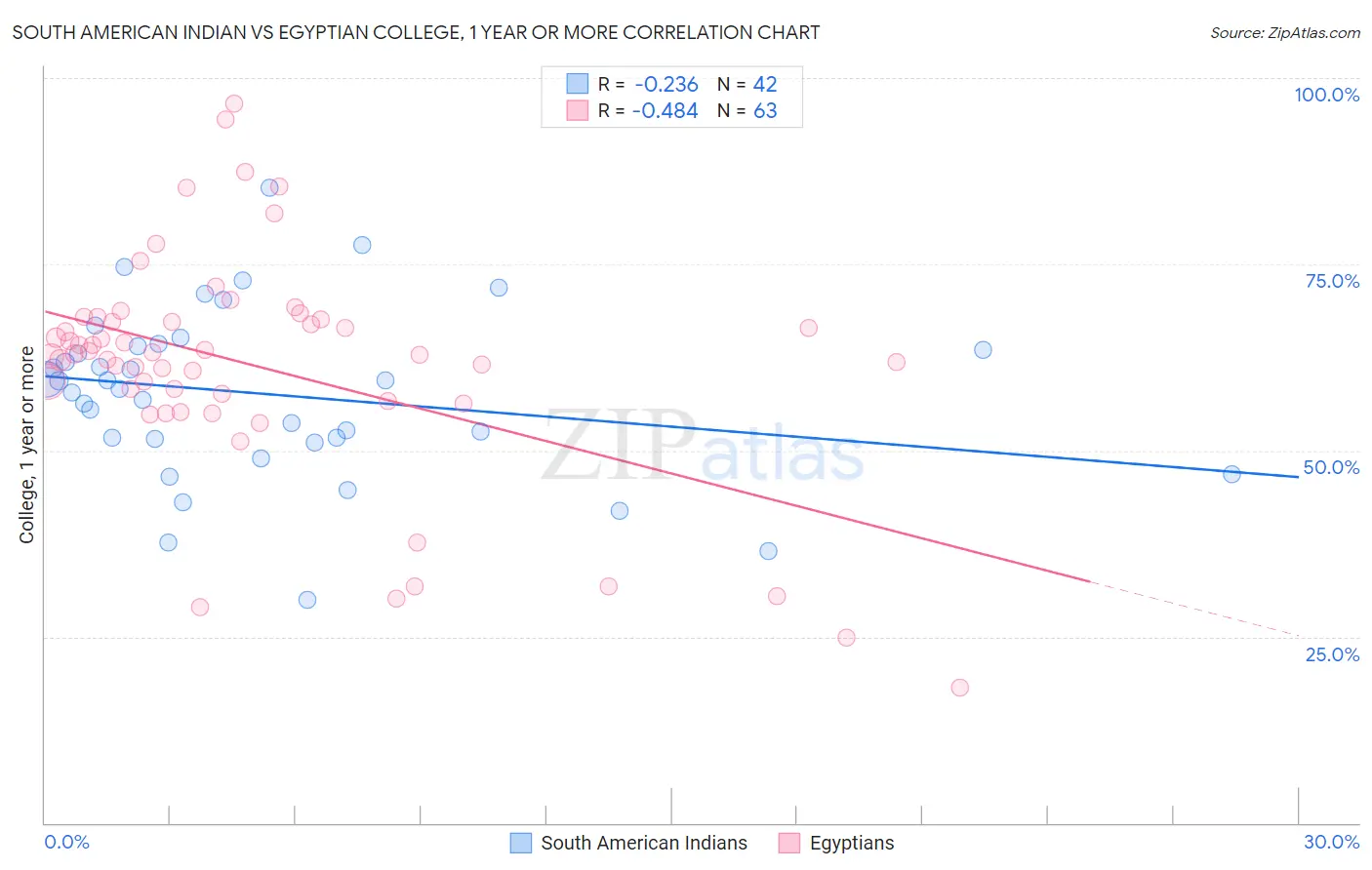South American Indian vs Egyptian College, 1 year or more