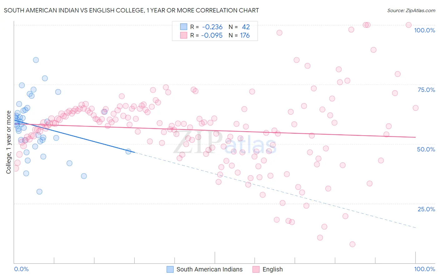 South American Indian vs English College, 1 year or more