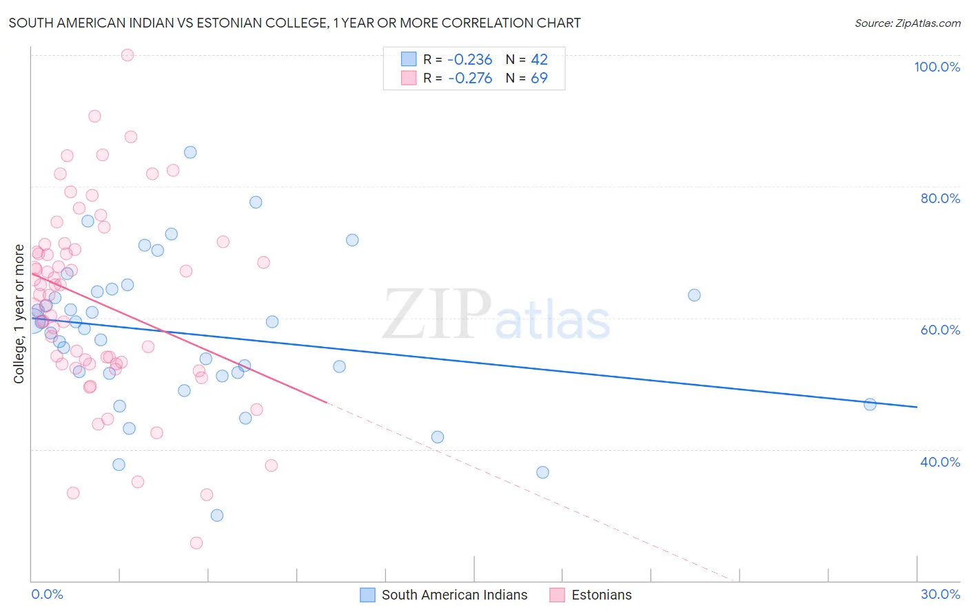 South American Indian vs Estonian College, 1 year or more
