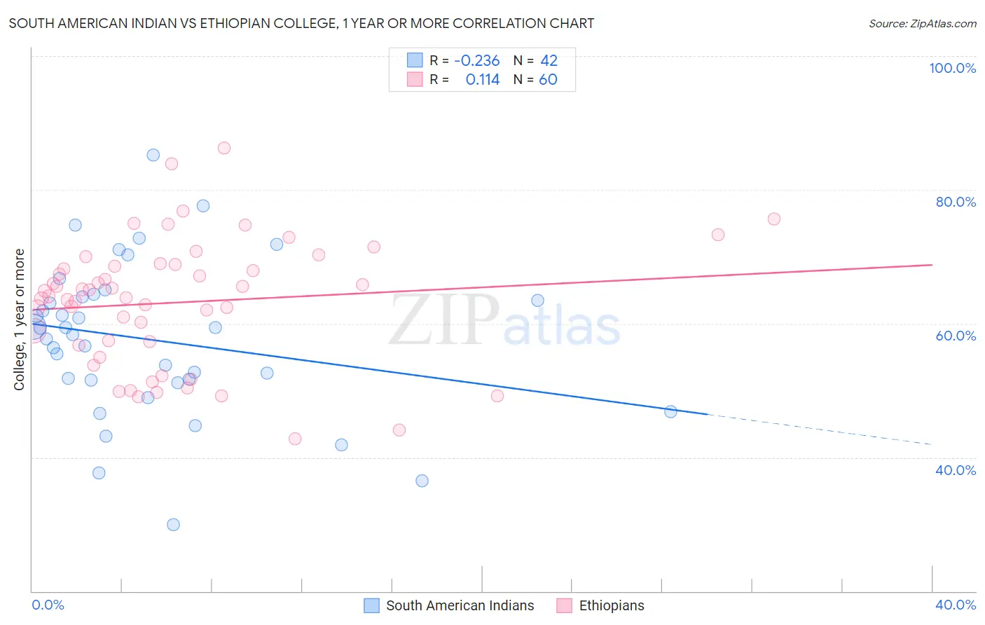 South American Indian vs Ethiopian College, 1 year or more