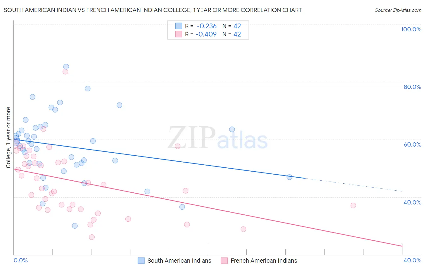South American Indian vs French American Indian College, 1 year or more