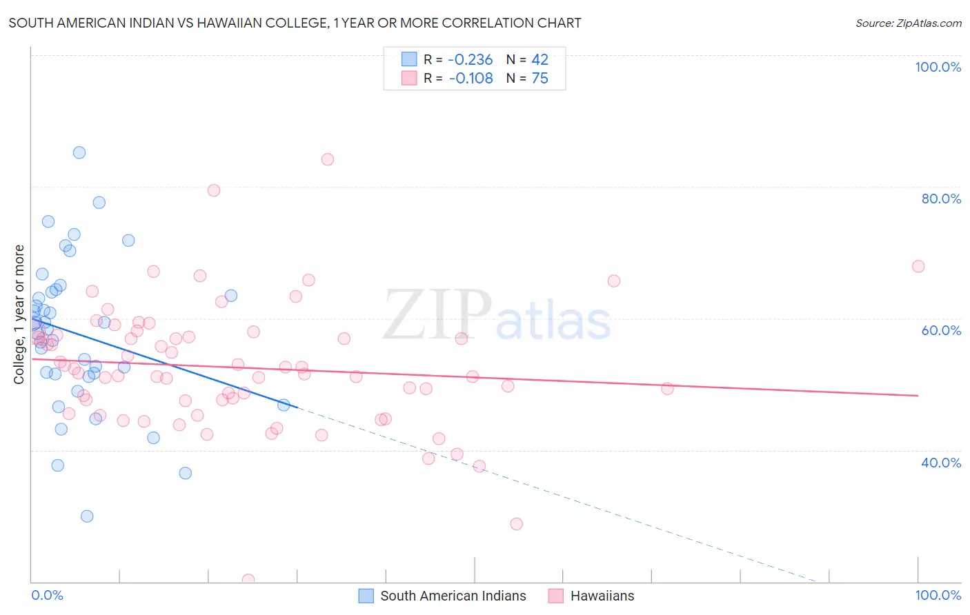 South American Indian vs Hawaiian College, 1 year or more