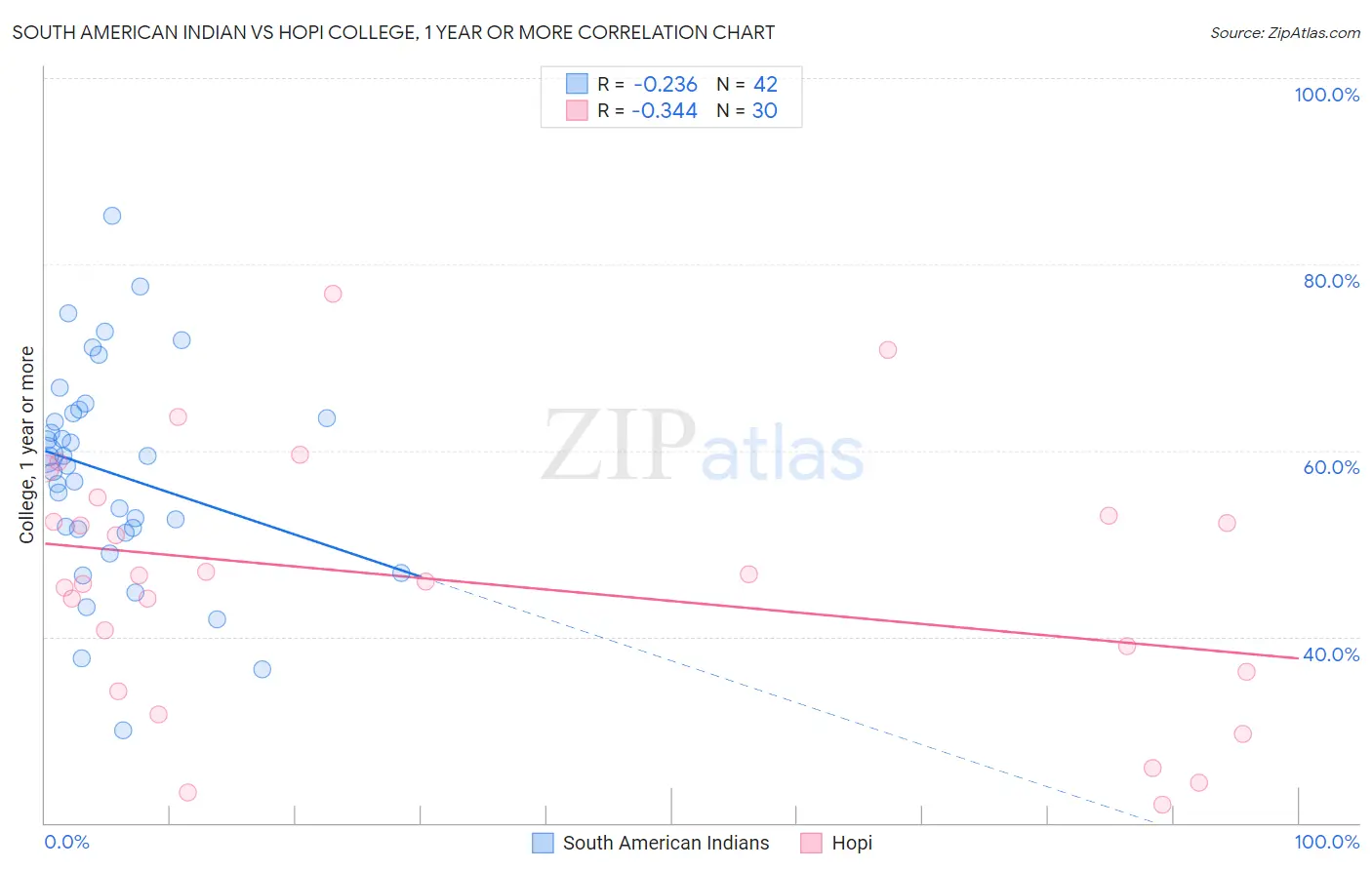 South American Indian vs Hopi College, 1 year or more