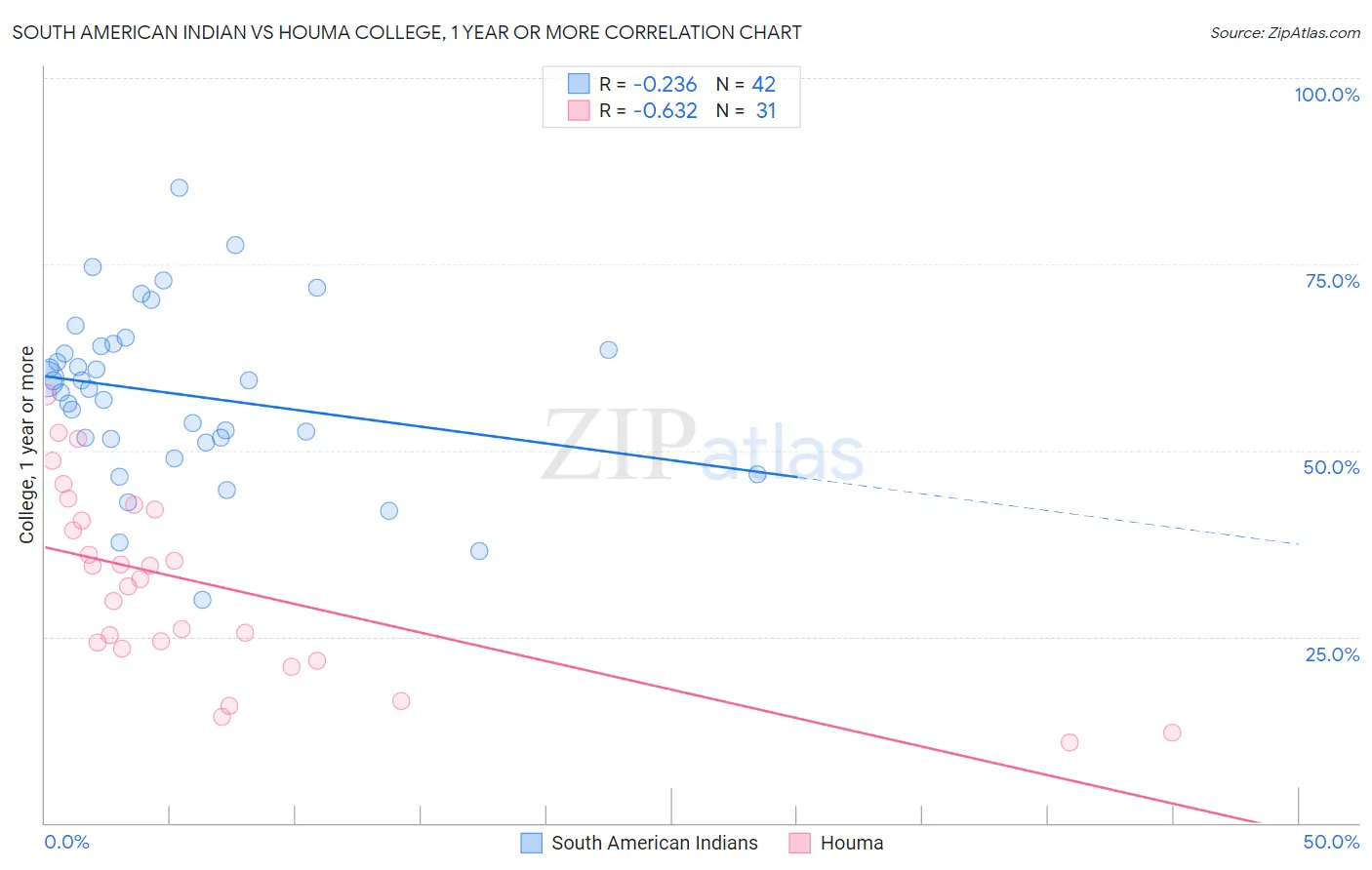South American Indian vs Houma College, 1 year or more
