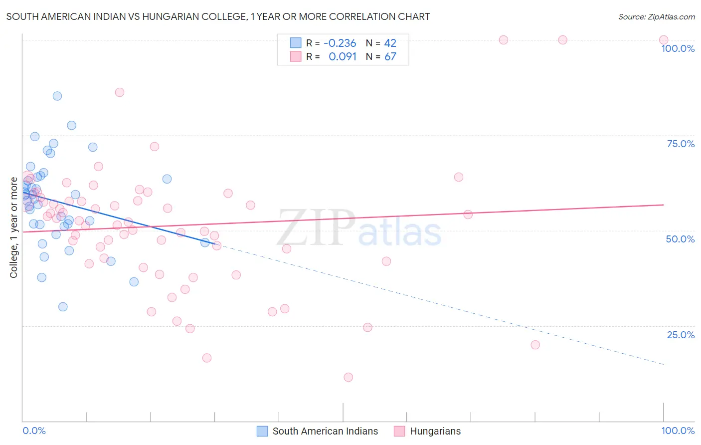 South American Indian vs Hungarian College, 1 year or more