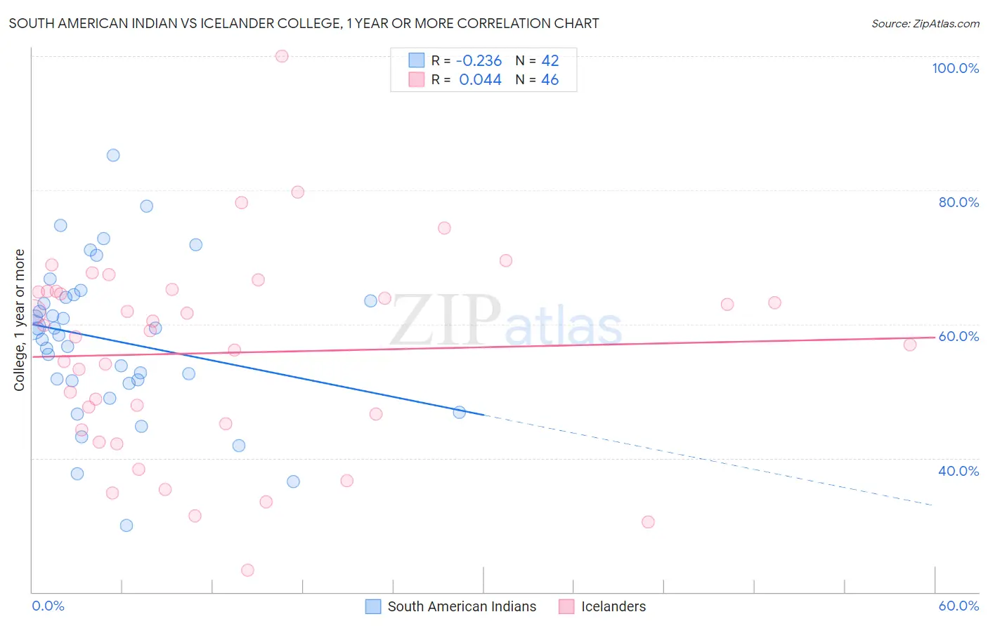 South American Indian vs Icelander College, 1 year or more