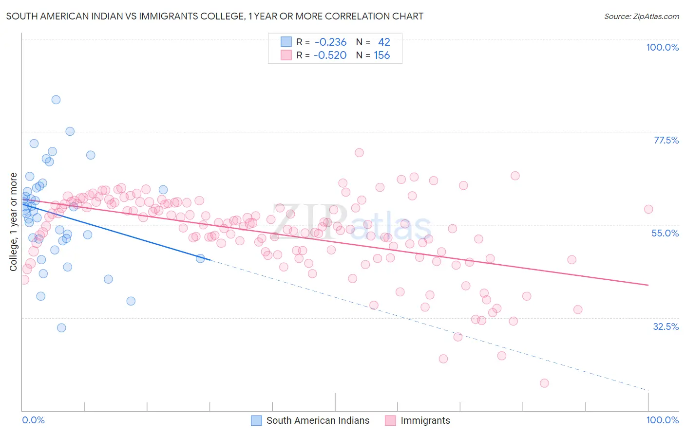 South American Indian vs Immigrants College, 1 year or more