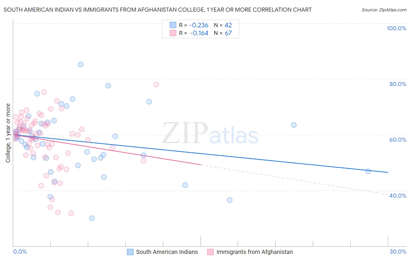 South American Indian vs Immigrants from Afghanistan College, 1 year or more