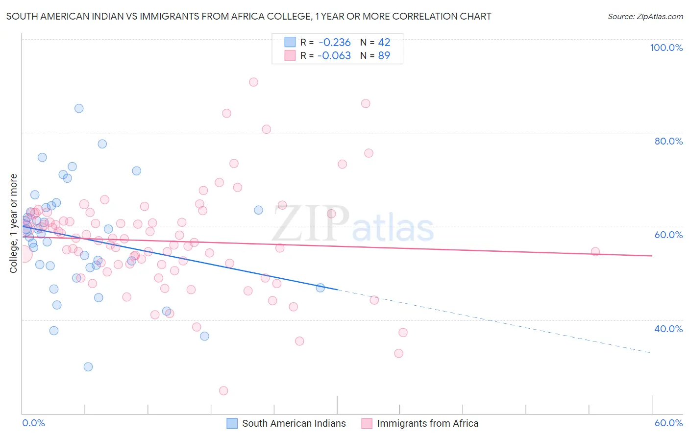 South American Indian vs Immigrants from Africa College, 1 year or more