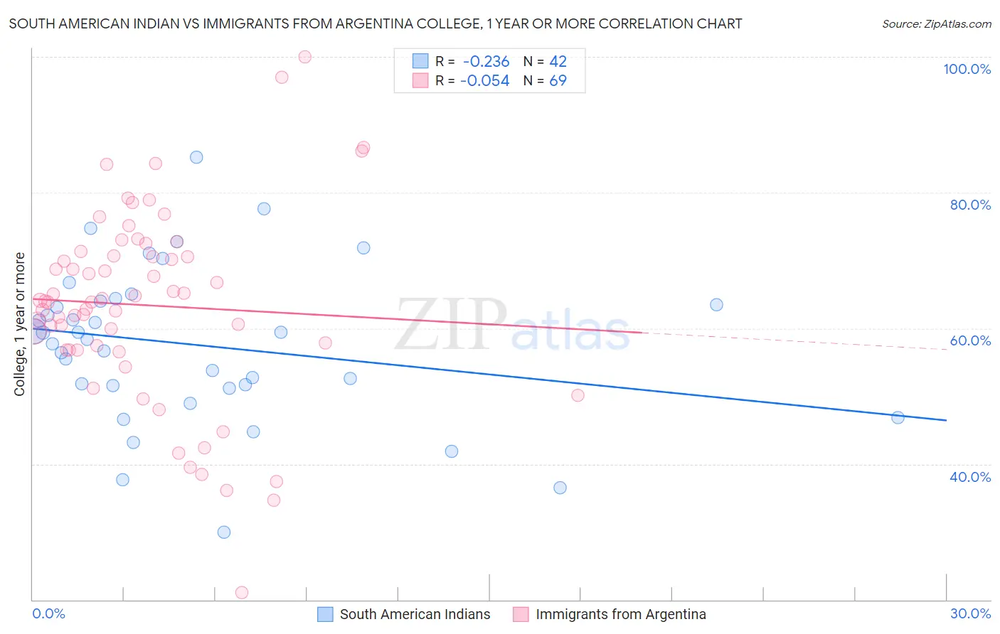 South American Indian vs Immigrants from Argentina College, 1 year or more