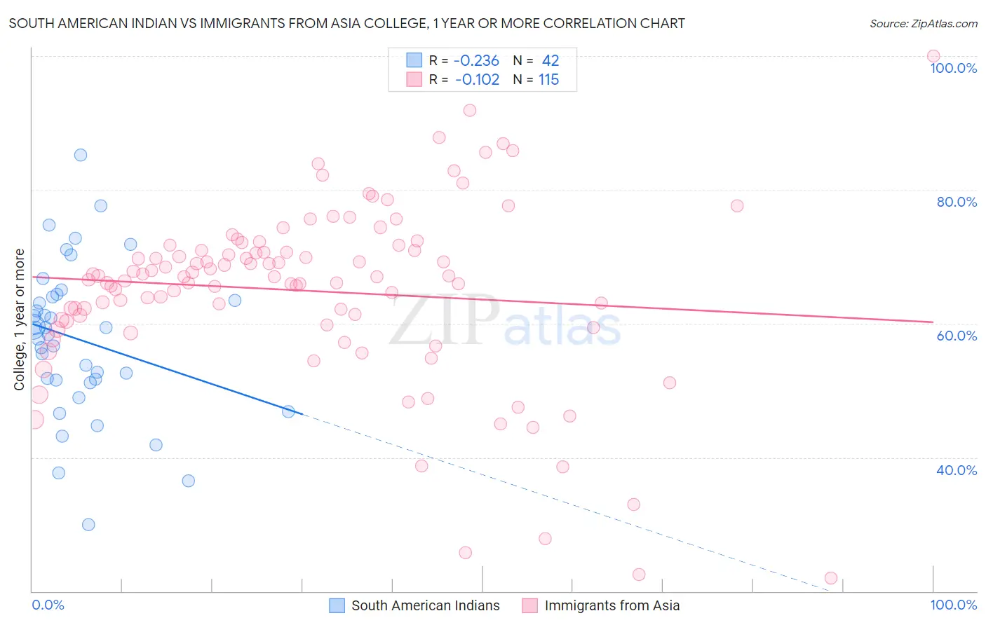 South American Indian vs Immigrants from Asia College, 1 year or more