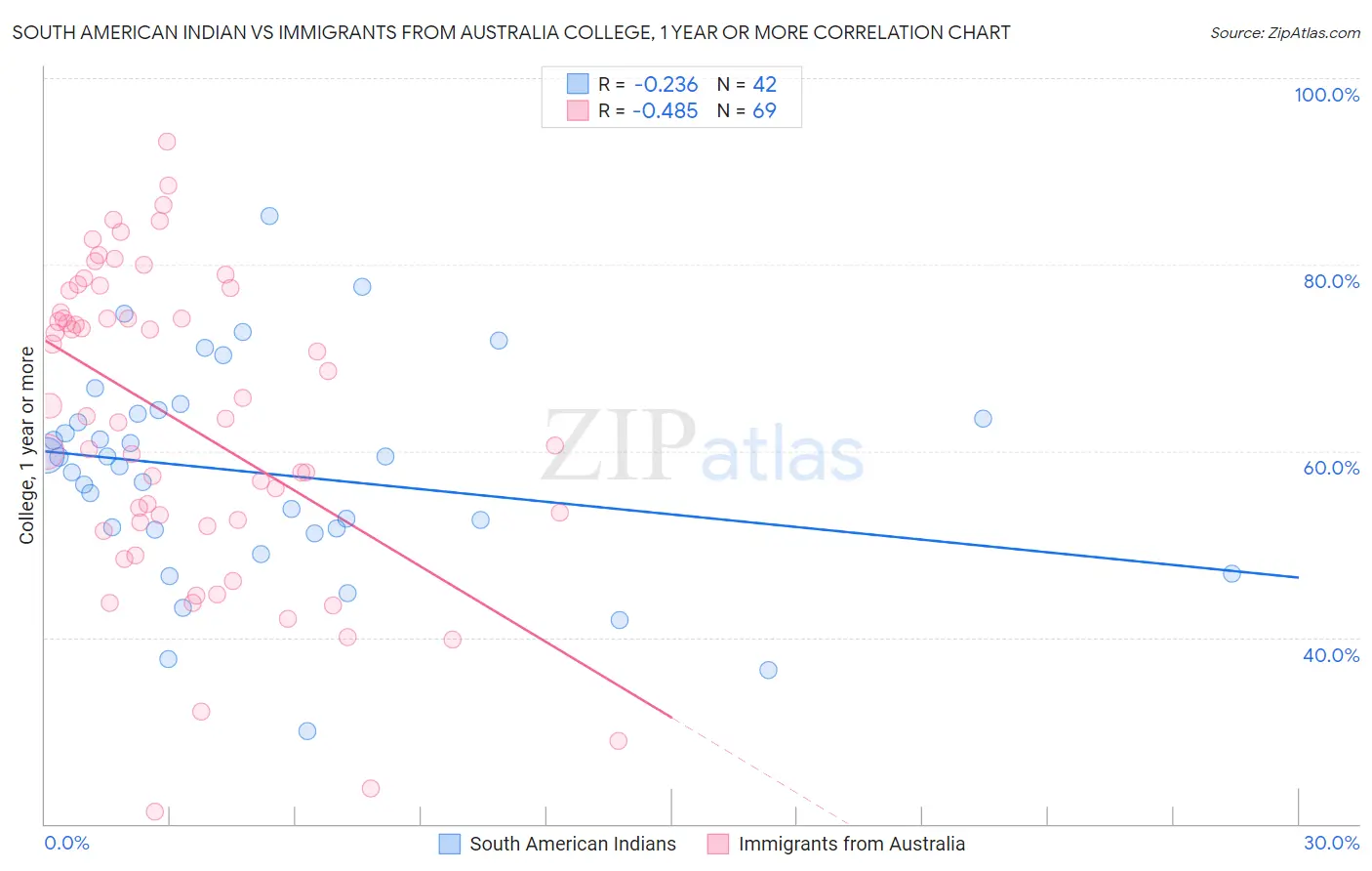 South American Indian vs Immigrants from Australia College, 1 year or more