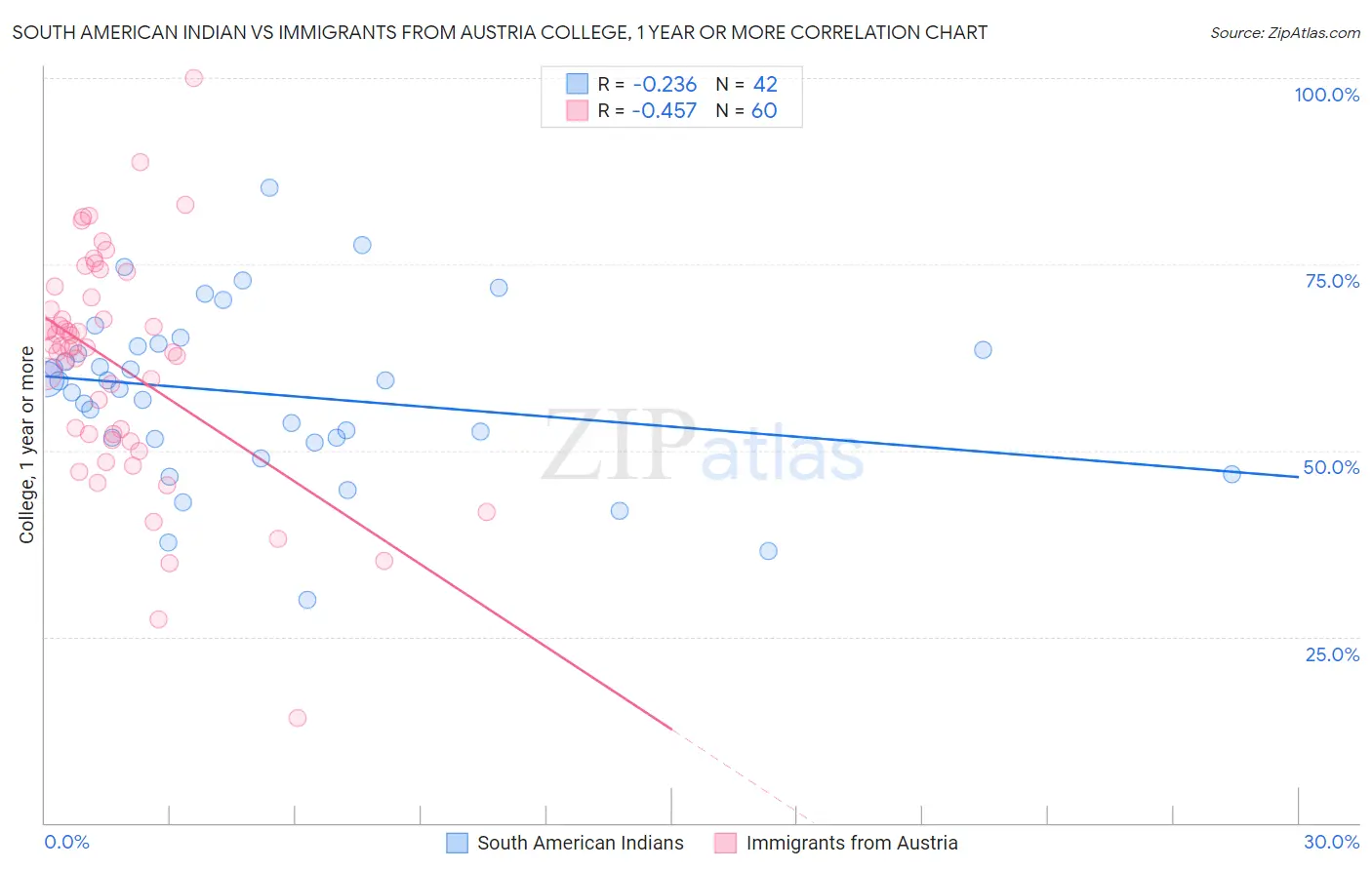 South American Indian vs Immigrants from Austria College, 1 year or more