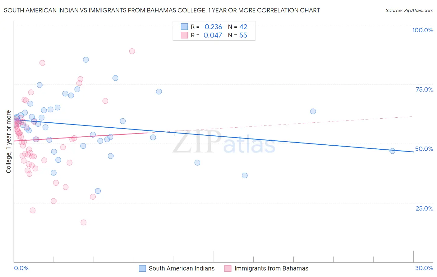 South American Indian vs Immigrants from Bahamas College, 1 year or more
