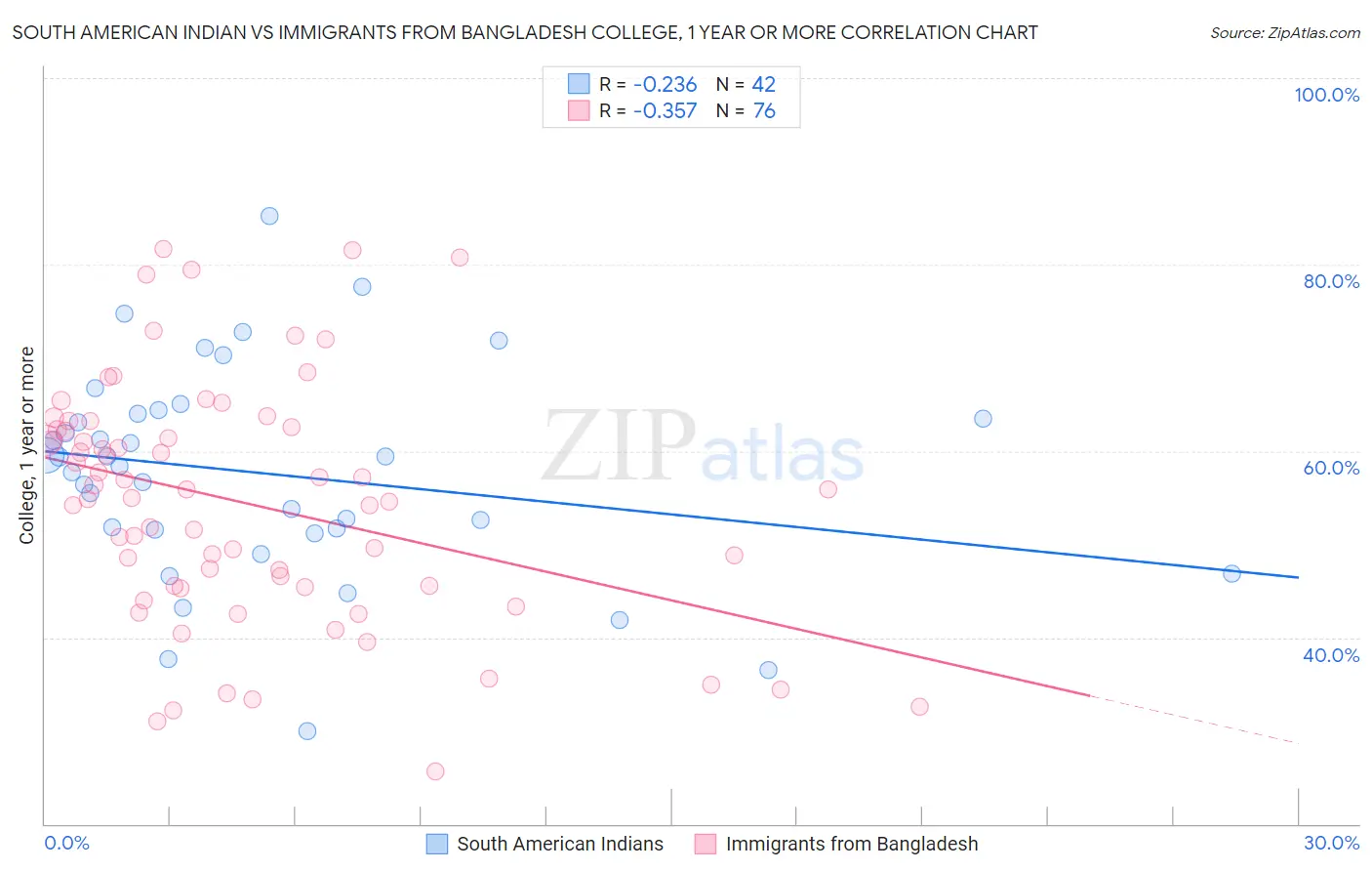 South American Indian vs Immigrants from Bangladesh College, 1 year or more