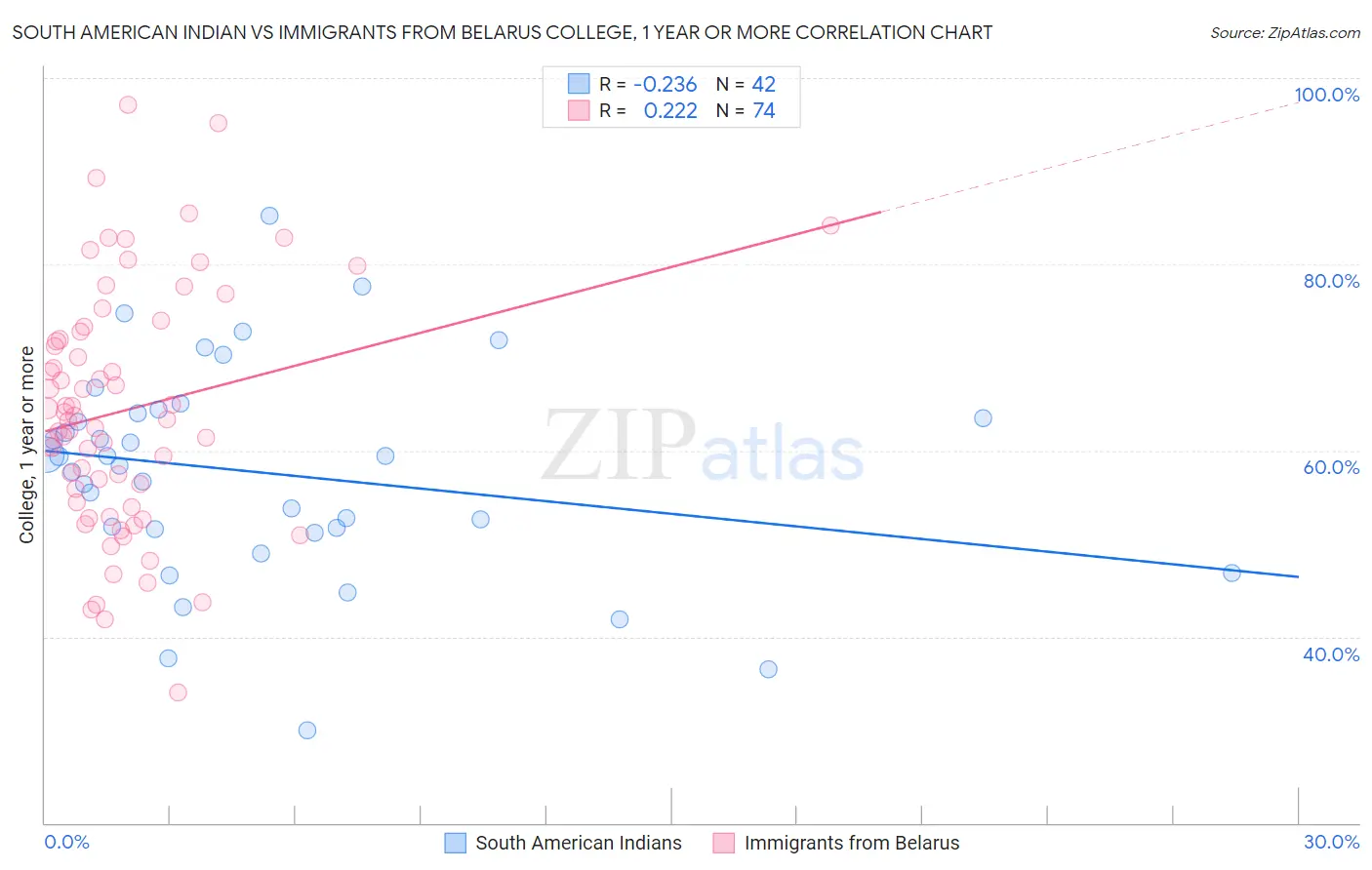 South American Indian vs Immigrants from Belarus College, 1 year or more