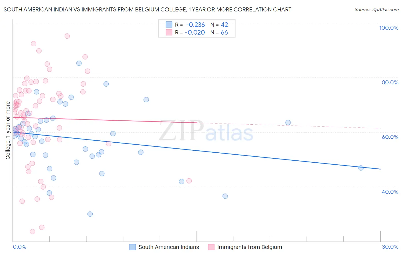 South American Indian vs Immigrants from Belgium College, 1 year or more