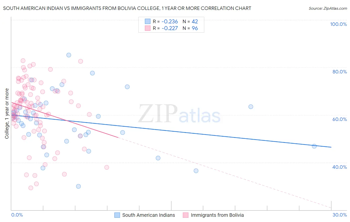 South American Indian vs Immigrants from Bolivia College, 1 year or more