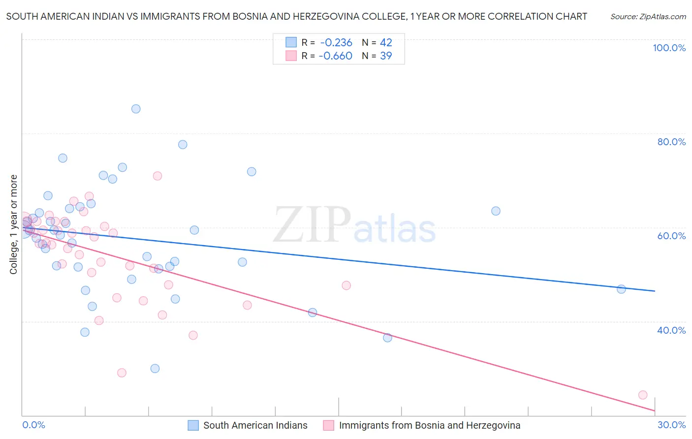 South American Indian vs Immigrants from Bosnia and Herzegovina College, 1 year or more
