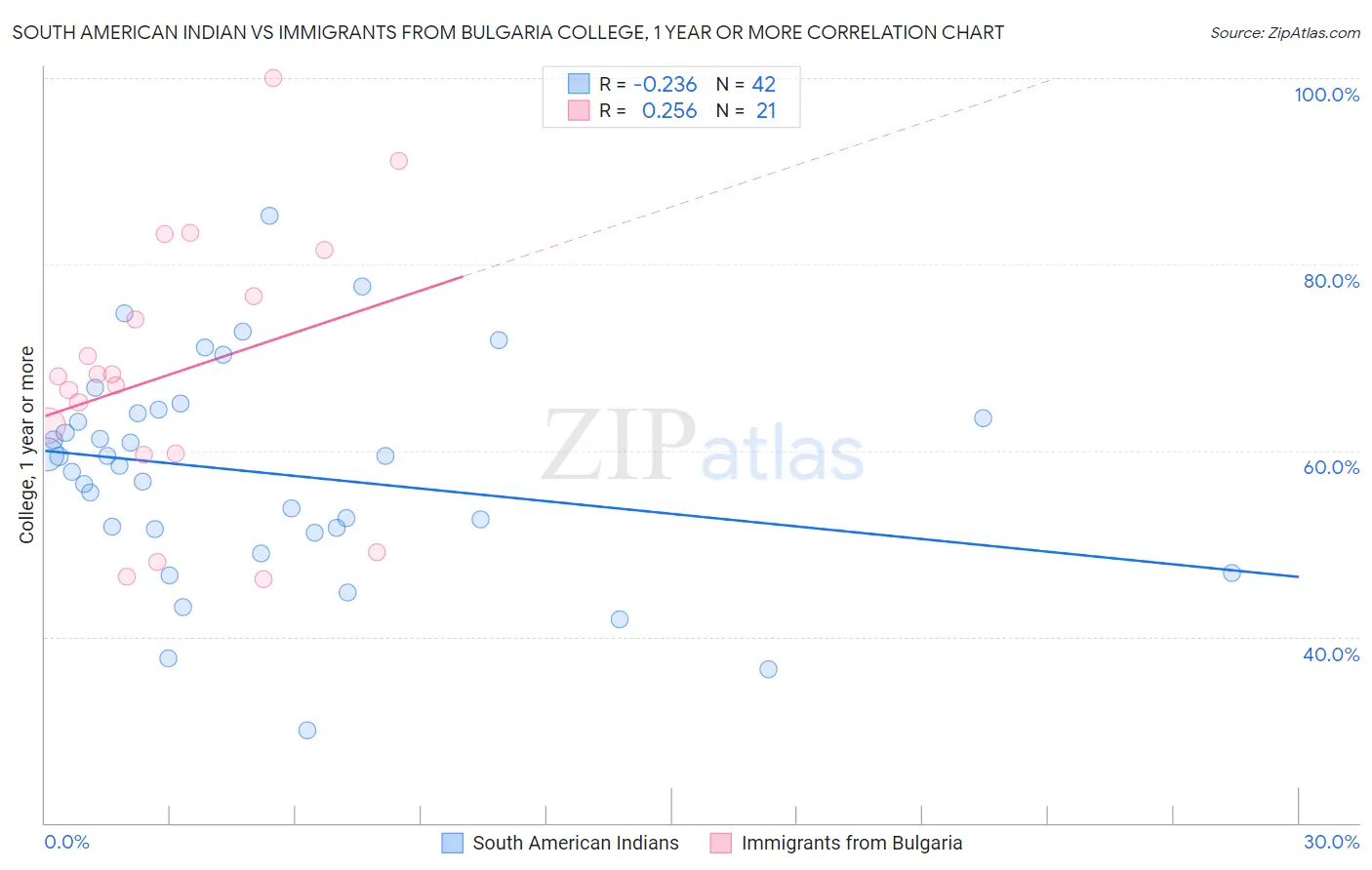 South American Indian vs Immigrants from Bulgaria College, 1 year or more