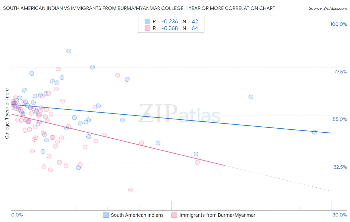 South American Indian vs Immigrants from Burma/Myanmar College, 1 year or more
