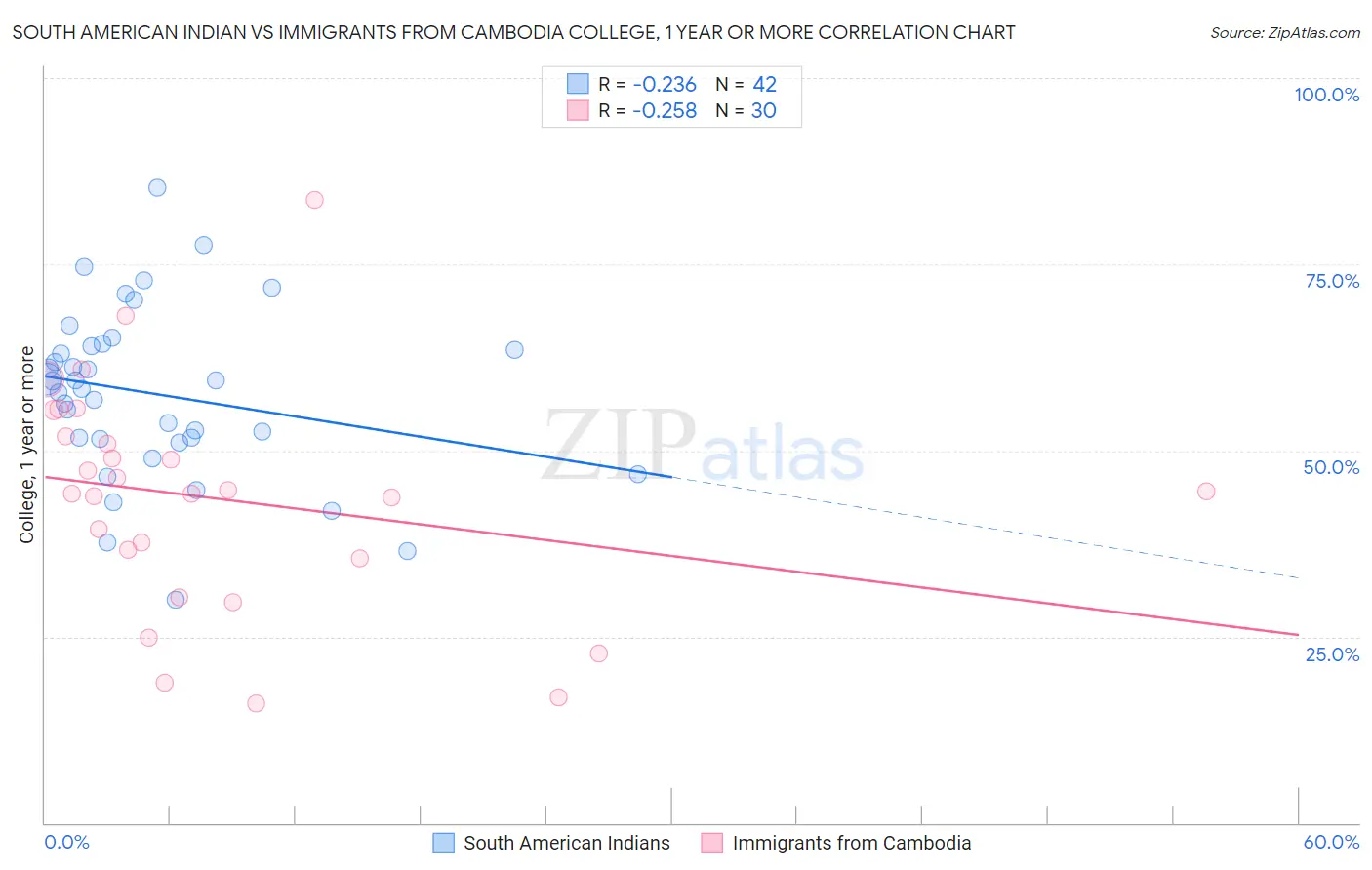 South American Indian vs Immigrants from Cambodia College, 1 year or more