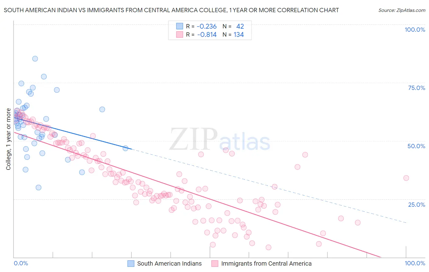 South American Indian vs Immigrants from Central America College, 1 year or more