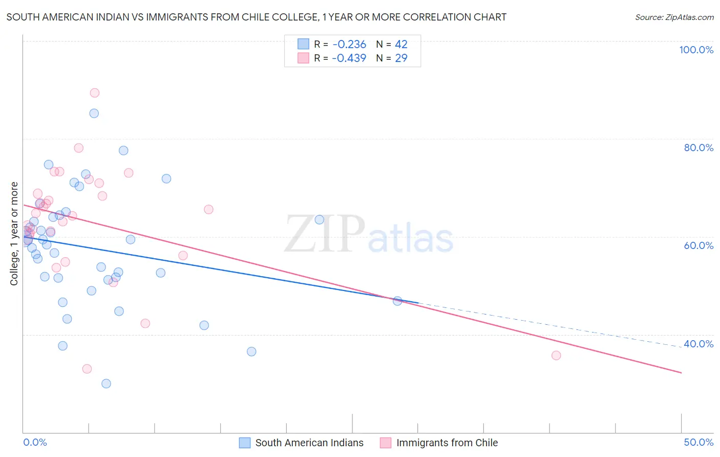 South American Indian vs Immigrants from Chile College, 1 year or more