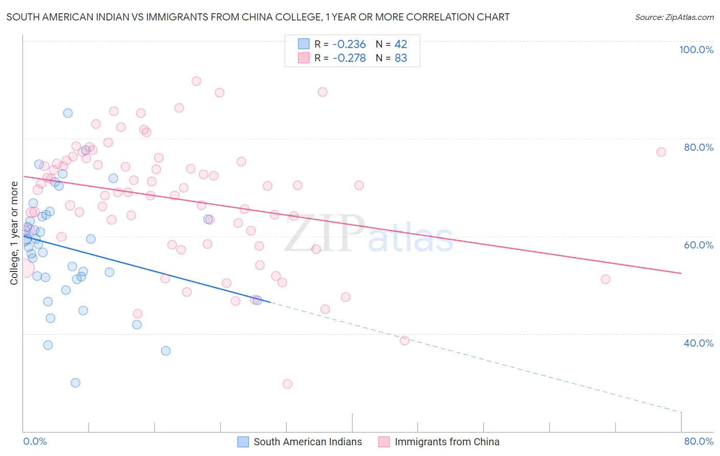 South American Indian vs Immigrants from China College, 1 year or more