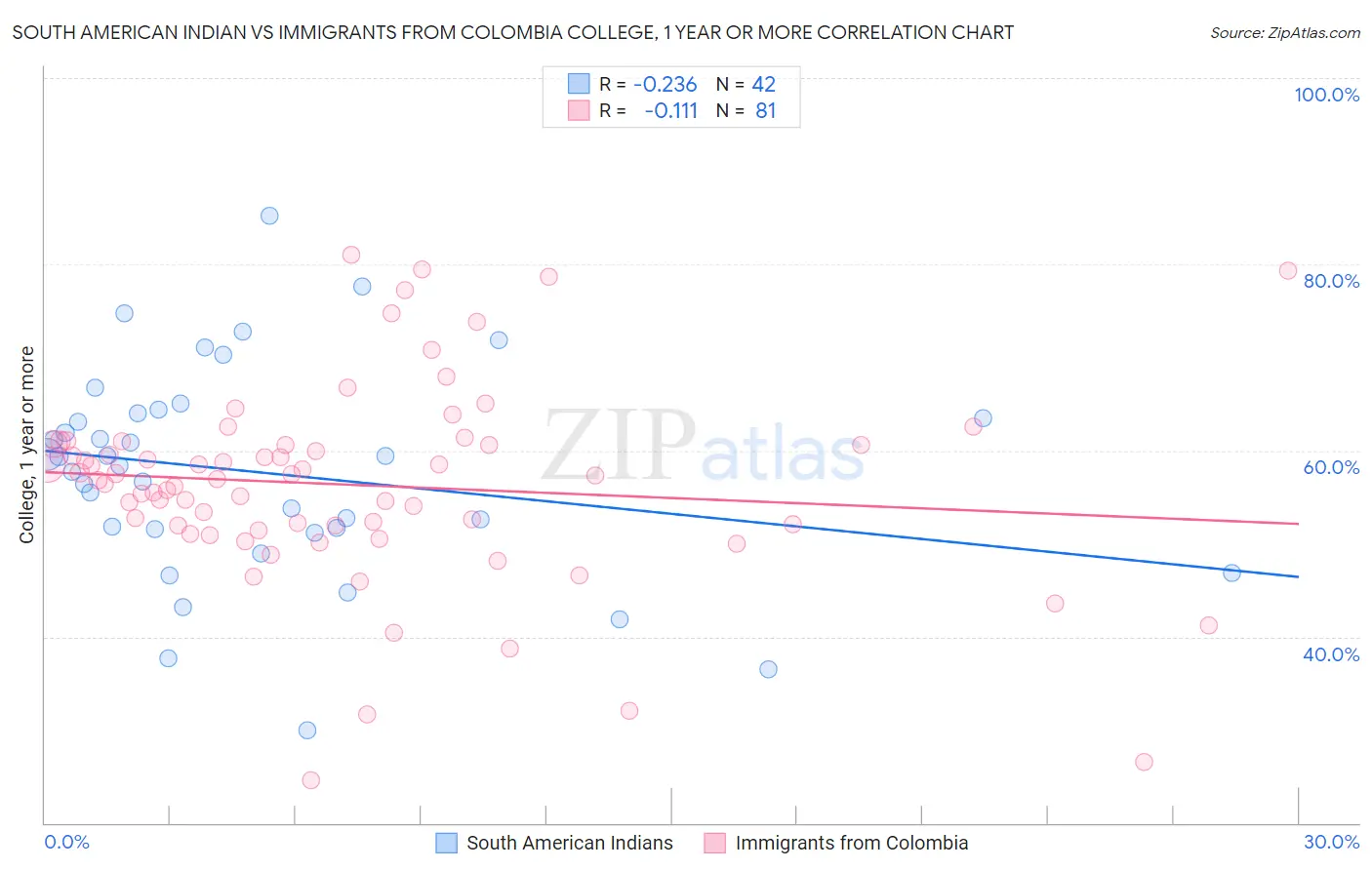 South American Indian vs Immigrants from Colombia College, 1 year or more