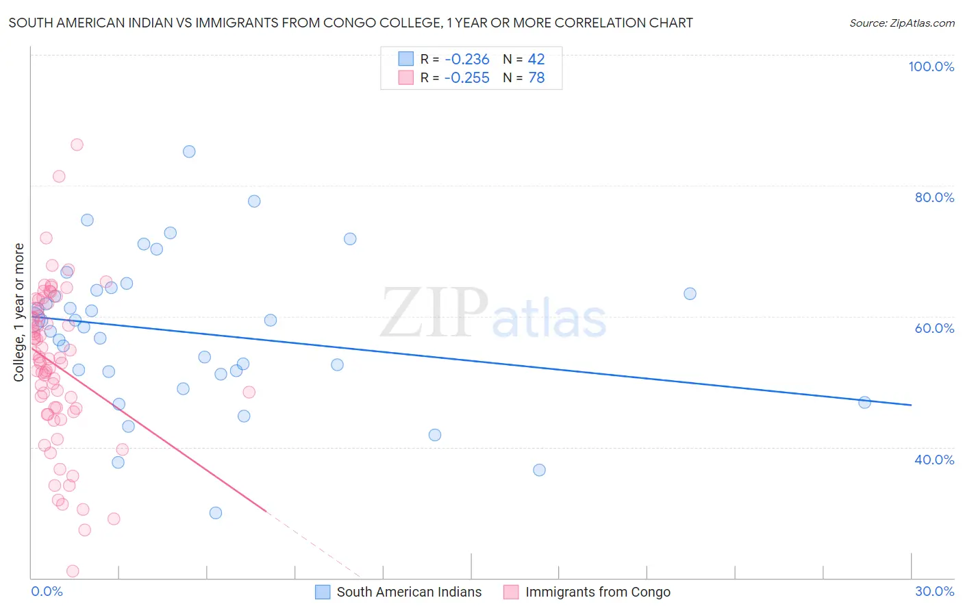 South American Indian vs Immigrants from Congo College, 1 year or more