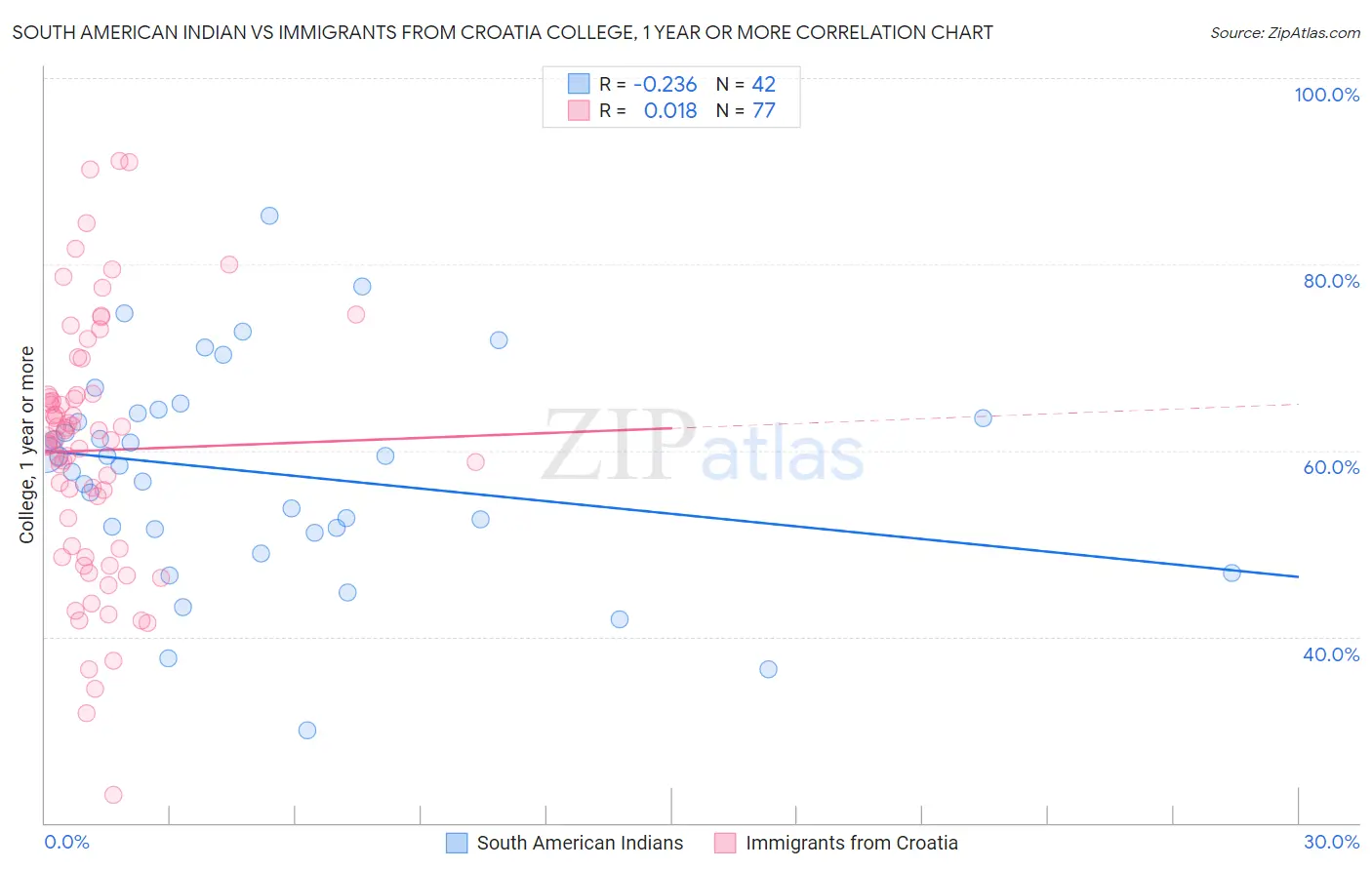 South American Indian vs Immigrants from Croatia College, 1 year or more