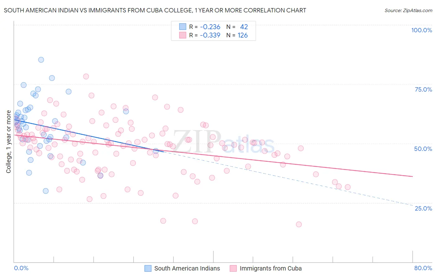 South American Indian vs Immigrants from Cuba College, 1 year or more
