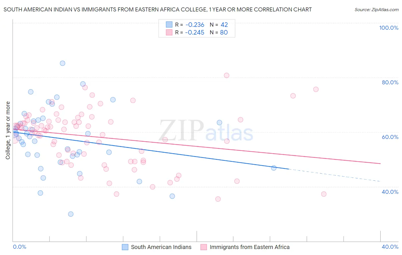 South American Indian vs Immigrants from Eastern Africa College, 1 year or more