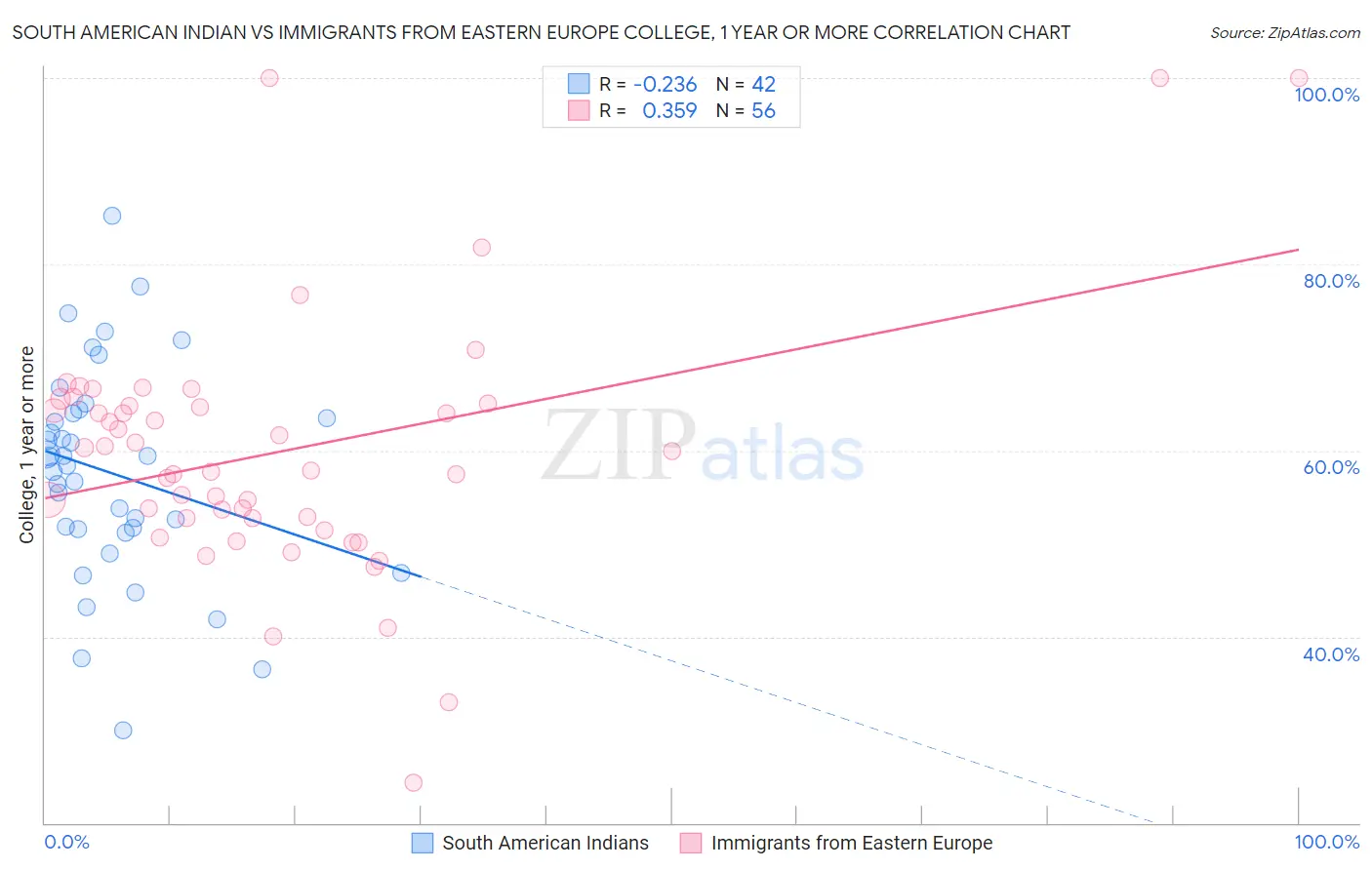 South American Indian vs Immigrants from Eastern Europe College, 1 year or more